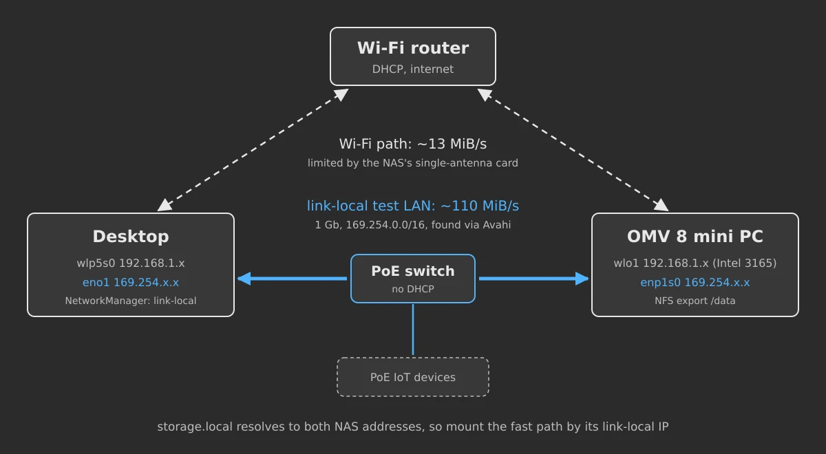 Two paths between the desktop and the NAS: the link-local PoE test LAN at about 110 MiB/s, and Wi-Fi through the router at about 13 MiB/s