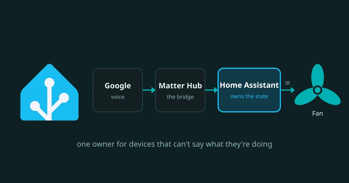 Who Owns the State? Putting My IR Fans Behind Home Assistant Matter Hub